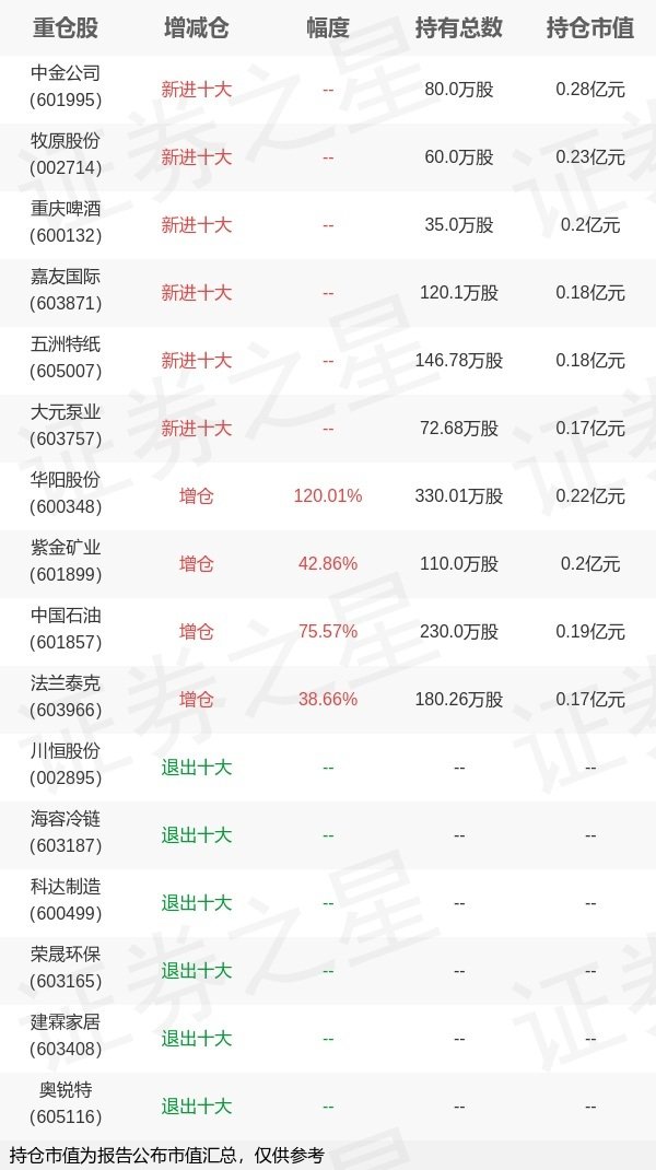 巨人配资 华夏基金吴彬旗下华夏希望A一季报最新持仓，重仓中金公司