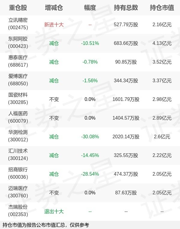 捷希源配资 嘉实基金归凯旗下嘉实产业一季报最新持仓，重仓东阿阿胶