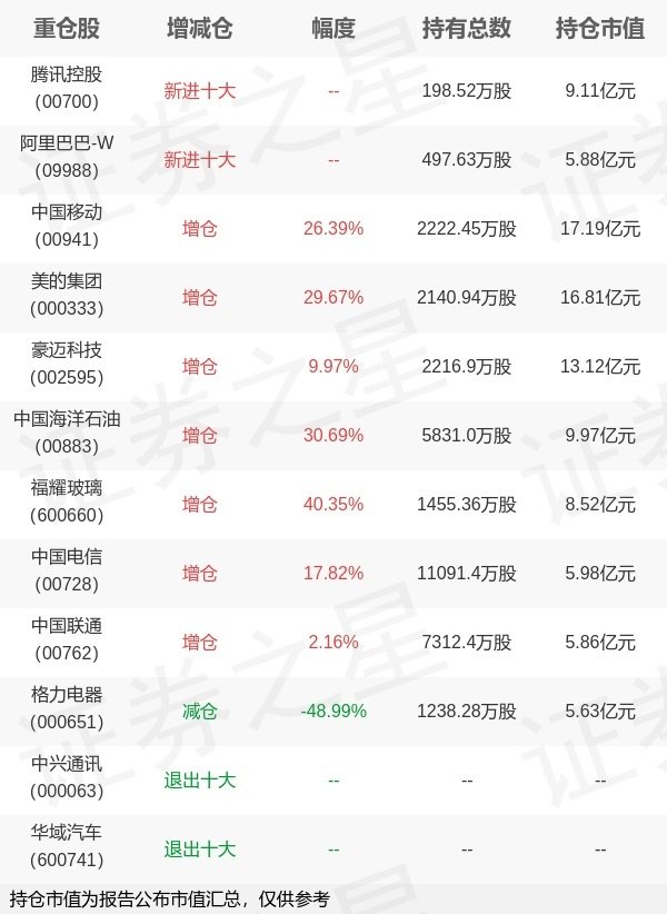 双融配资 大成基金刘旭旗下大成高新A一季报最新持仓，重仓中国移动