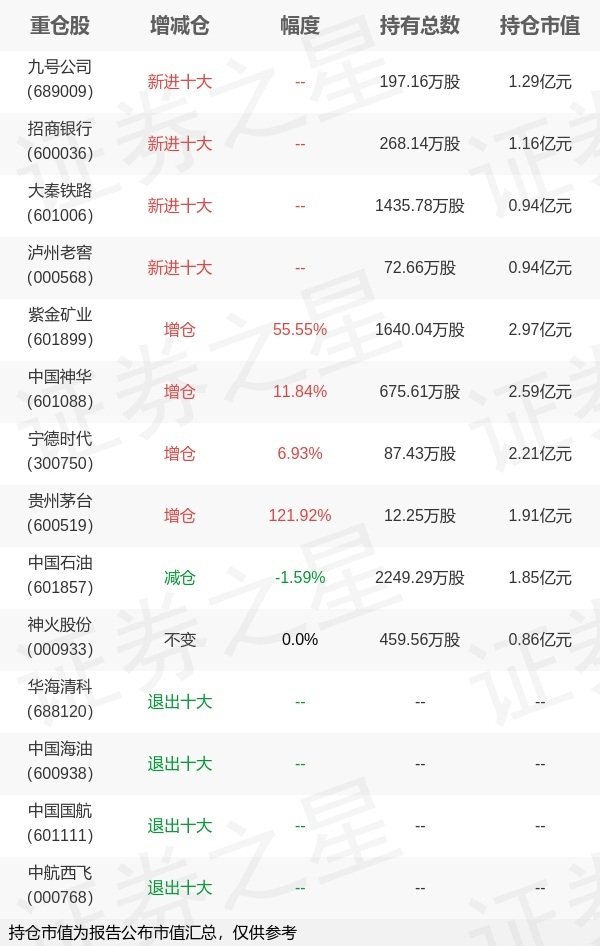 富深所 景顺长城基金董晗旗下景顺景颐双利A一季报最新持仓，重仓紫金矿业