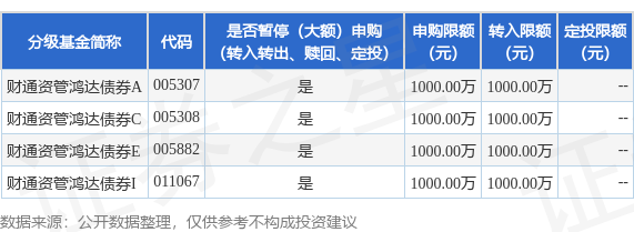 乐盈配资 公告速递：财通资管鸿达债券基金暂停大额申购、转换转入、定期定额投资业务