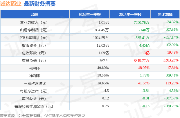 卓信宝 诚达药业(301201)2025年一季报简析: 净利润减107.51%, 三费占比上升明显