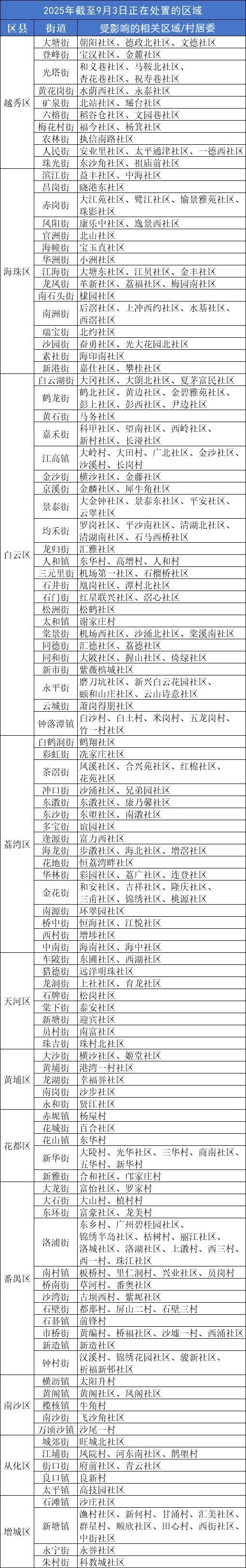 宏融信 提醒！以下区域存在蚊媒传染病传播风险，从化市民请做好防范措施